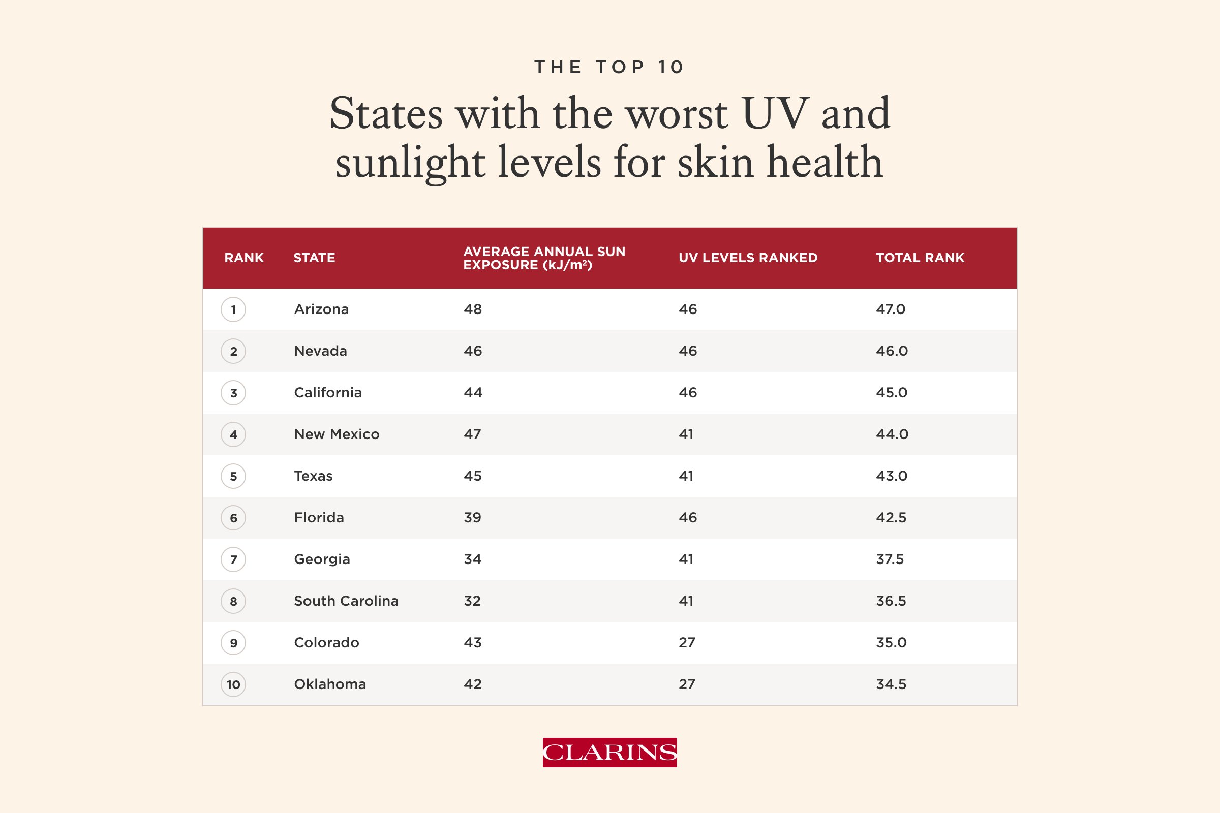 States with the worst UV and sunlight levels for skin health