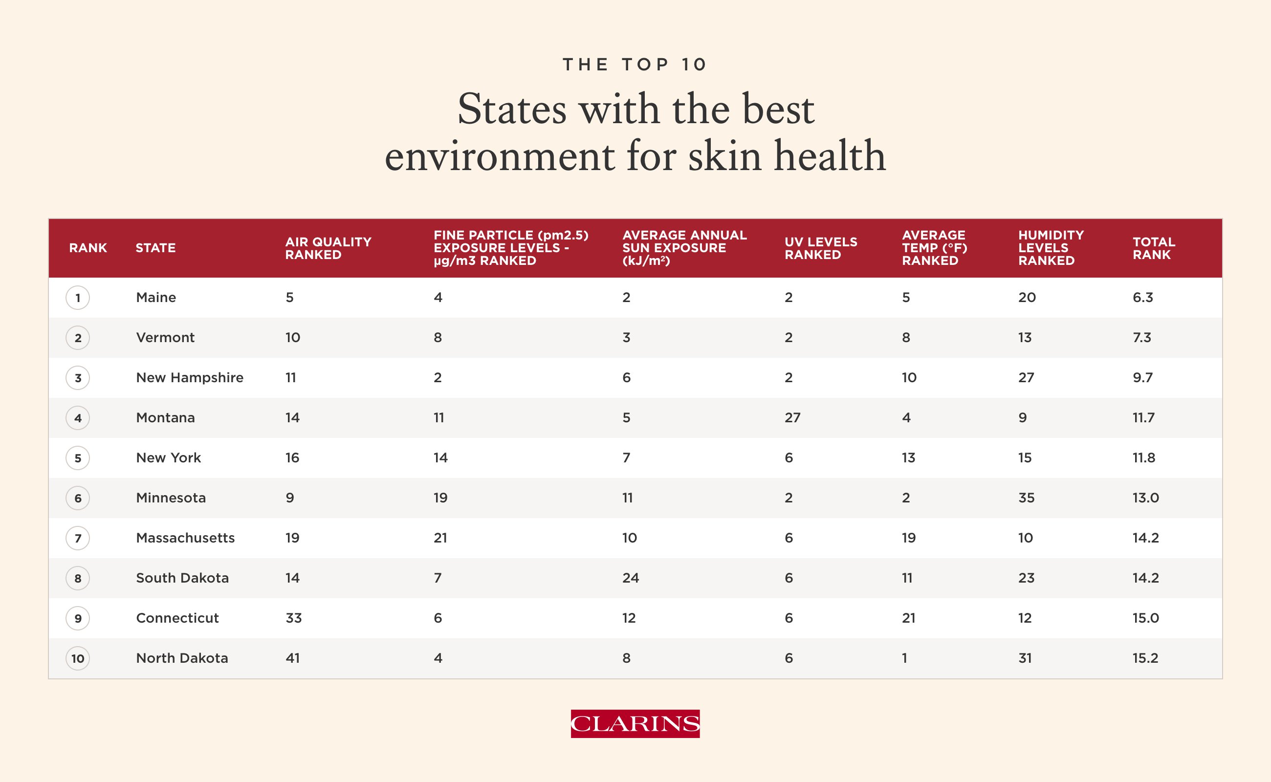 States with the Best Environment for Skin Health