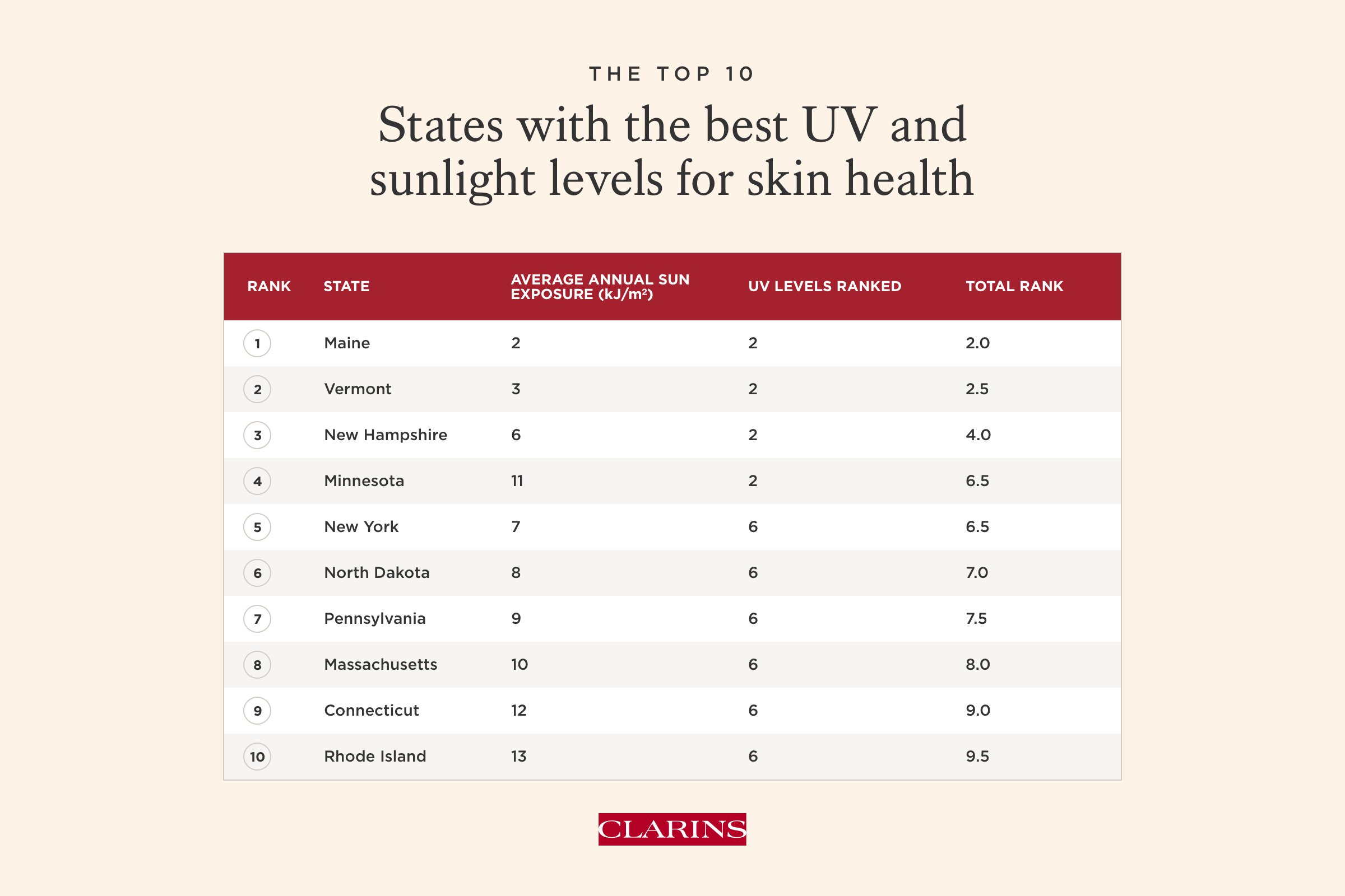 States with the best UV and sunlight levels for skin health