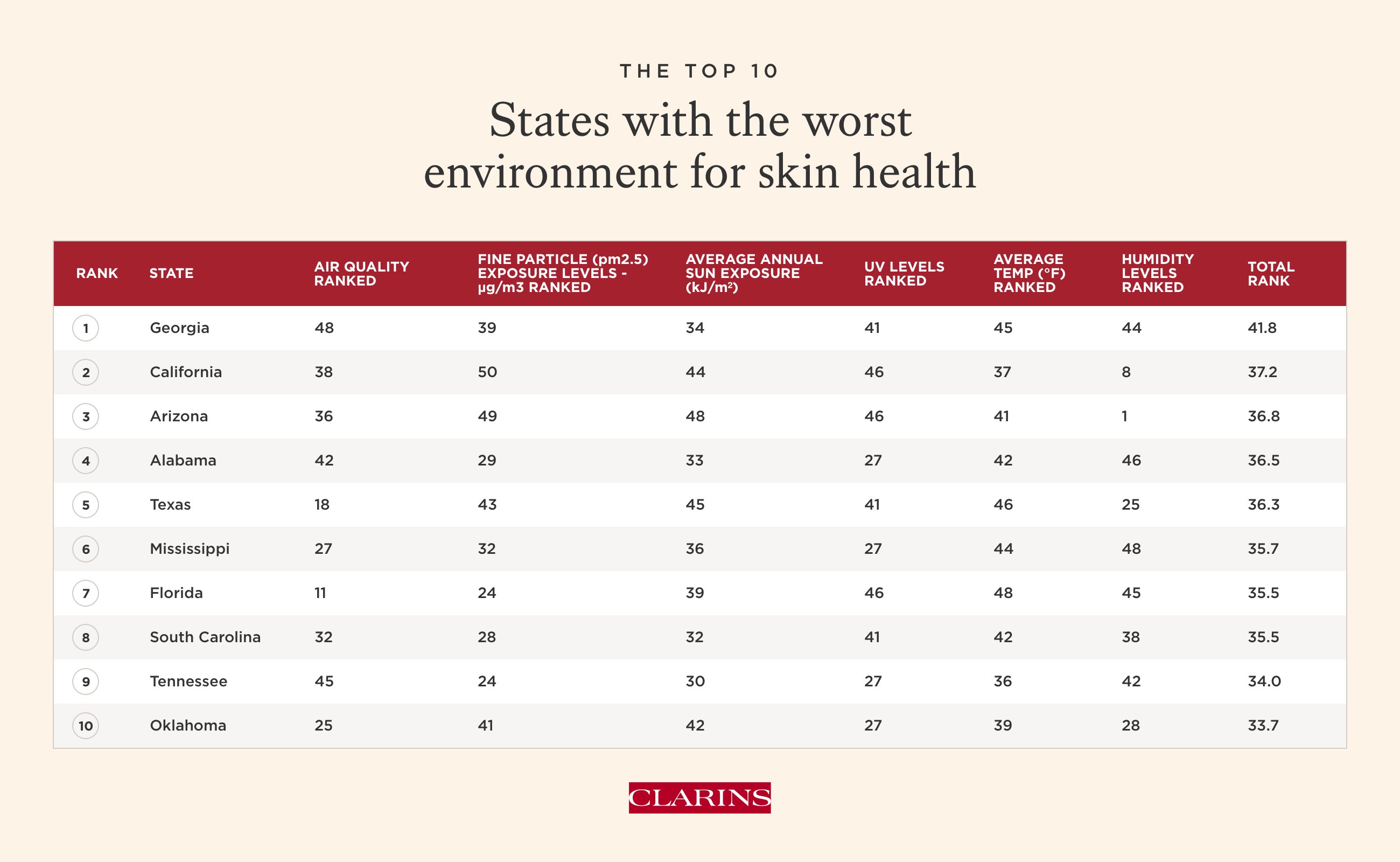 States with the Worst Environment for Skin Health